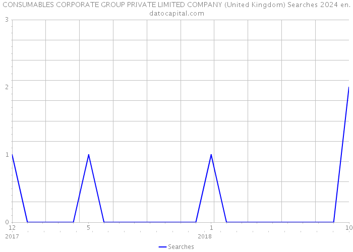 CONSUMABLES CORPORATE GROUP PRIVATE LIMITED COMPANY (United Kingdom) Searches 2024 