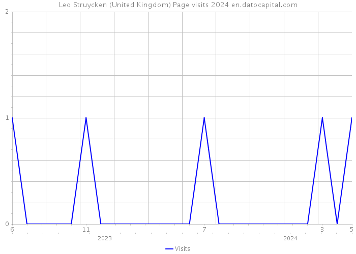 Leo Struycken (United Kingdom) Page visits 2024 