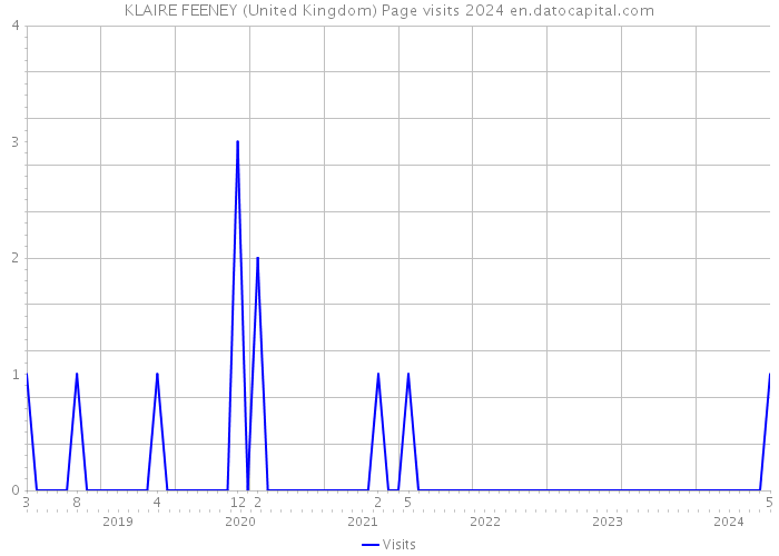 KLAIRE FEENEY (United Kingdom) Page visits 2024 