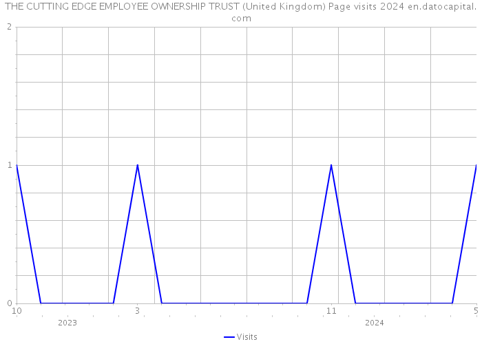 THE CUTTING EDGE EMPLOYEE OWNERSHIP TRUST (United Kingdom) Page visits 2024 