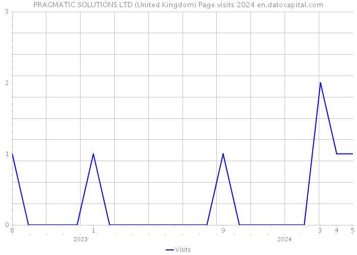PRAGMATIC SOLUTIONS LTD (United Kingdom) Page visits 2024 