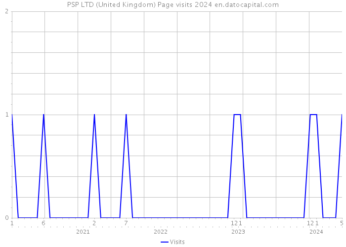 PSP LTD (United Kingdom) Page visits 2024 