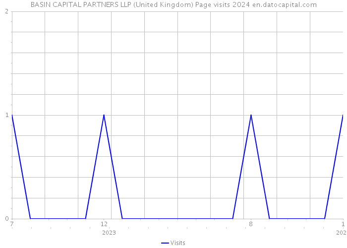 BASIN CAPITAL PARTNERS LLP (United Kingdom) Page visits 2024 