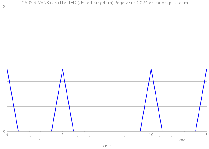 CARS & VANS (UK) LIMITED (United Kingdom) Page visits 2024 
