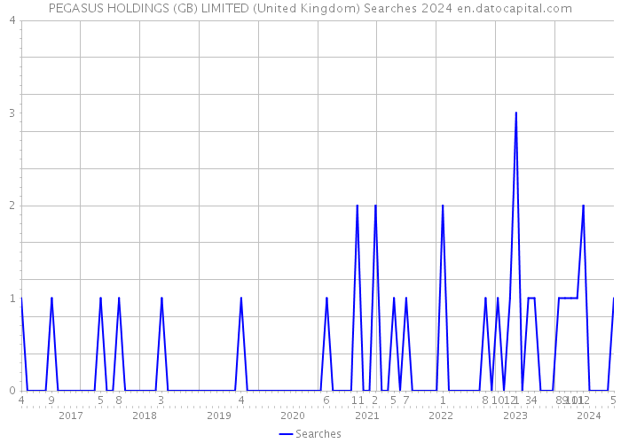 PEGASUS HOLDINGS (GB) LIMITED (United Kingdom) Searches 2024 
