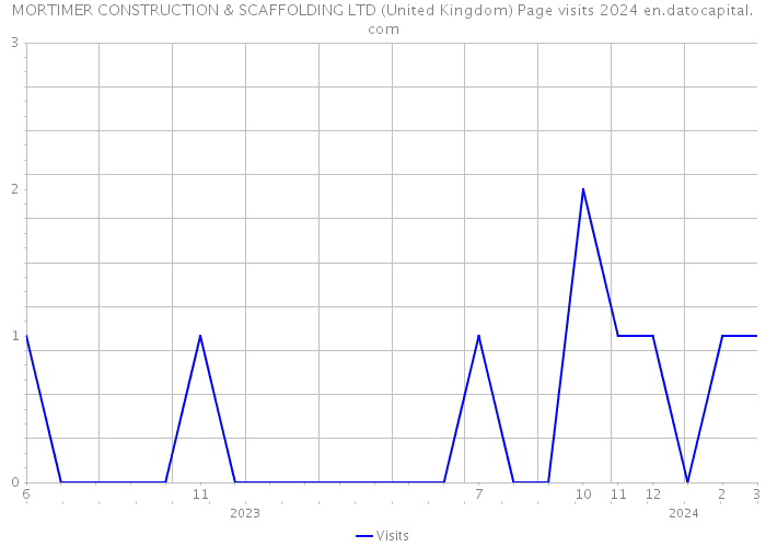 MORTIMER CONSTRUCTION & SCAFFOLDING LTD (United Kingdom) Page visits 2024 