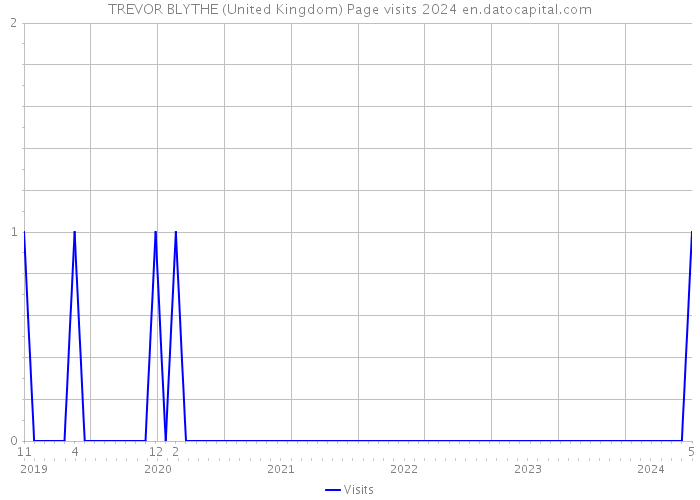 TREVOR BLYTHE (United Kingdom) Page visits 2024 