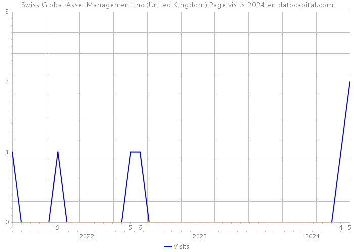 Swiss Global Asset Management Inc (United Kingdom) Page visits 2024 