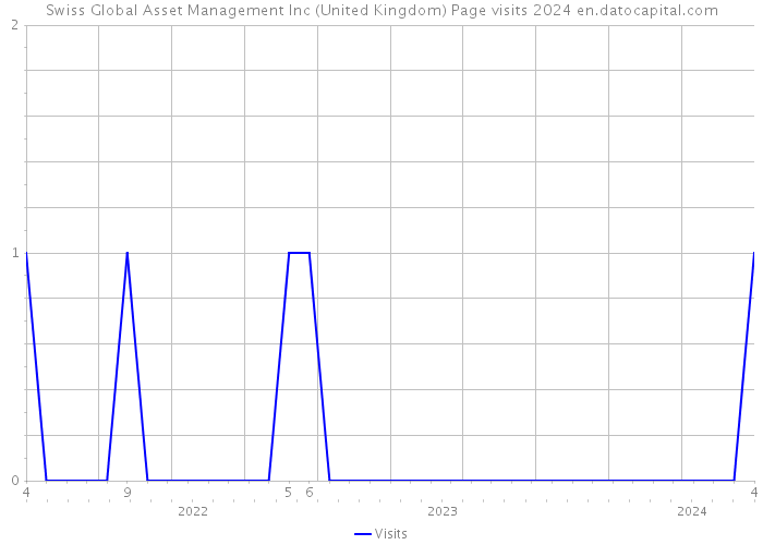 Swiss Global Asset Management Inc (United Kingdom) Page visits 2024 