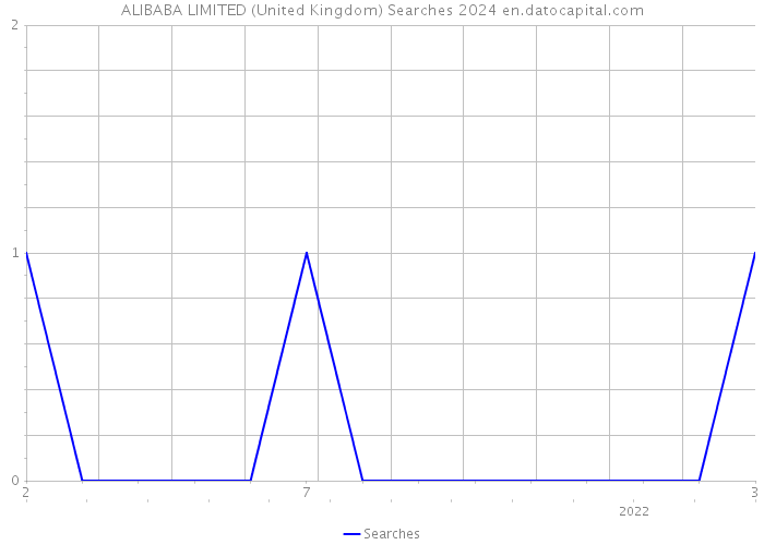 ALIBABA LIMITED (United Kingdom) Searches 2024 