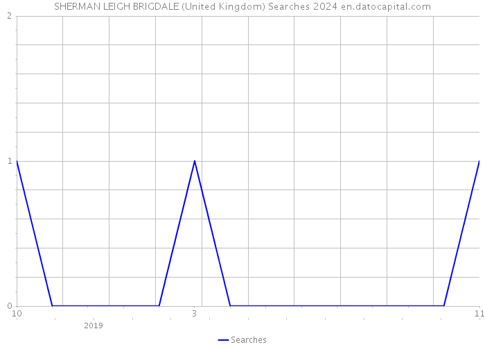SHERMAN LEIGH BRIGDALE (United Kingdom) Searches 2024 