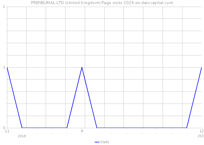 PRENEURIAL LTD (United Kingdom) Page visits 2024 