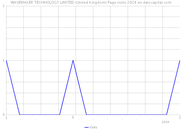 WAVEMAKER TECHNOLOGY LIMITED (United Kingdom) Page visits 2024 