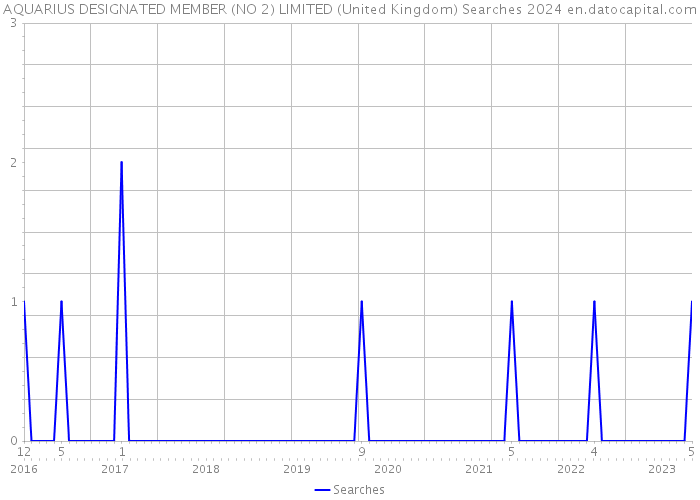 AQUARIUS DESIGNATED MEMBER (NO 2) LIMITED (United Kingdom) Searches 2024 