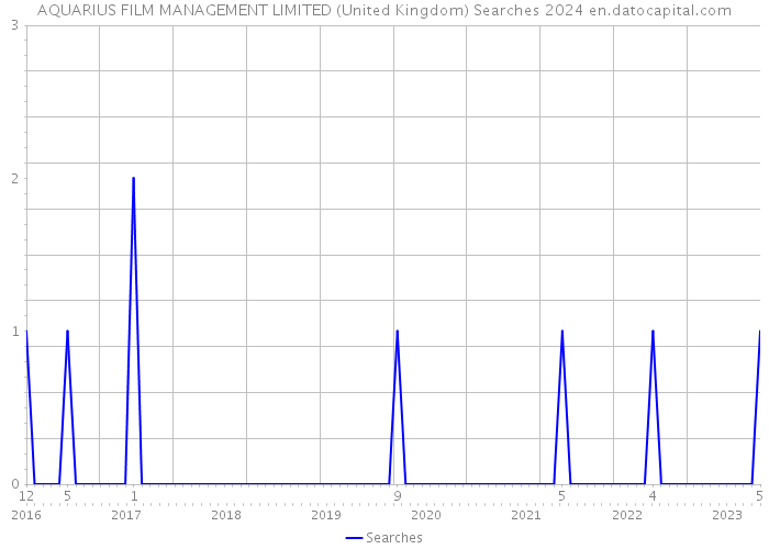 AQUARIUS FILM MANAGEMENT LIMITED (United Kingdom) Searches 2024 