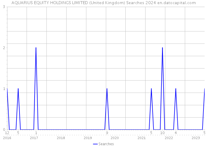 AQUARIUS EQUITY HOLDINGS LIMITED (United Kingdom) Searches 2024 