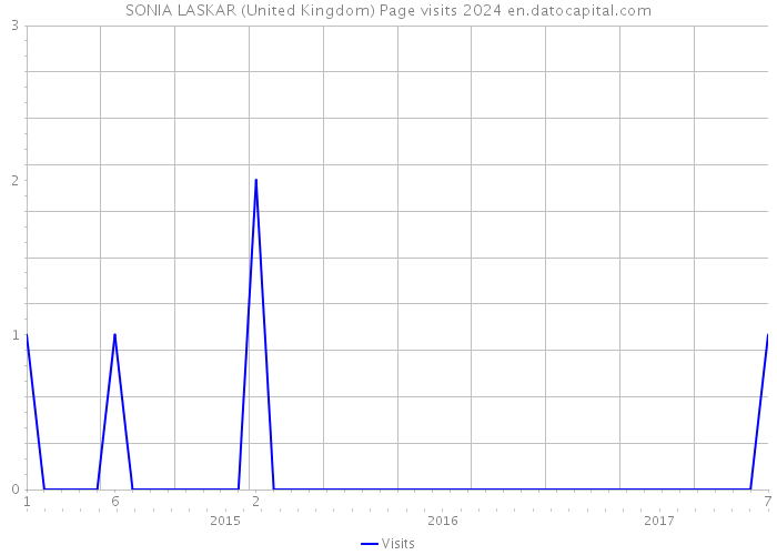 SONIA LASKAR (United Kingdom) Page visits 2024 