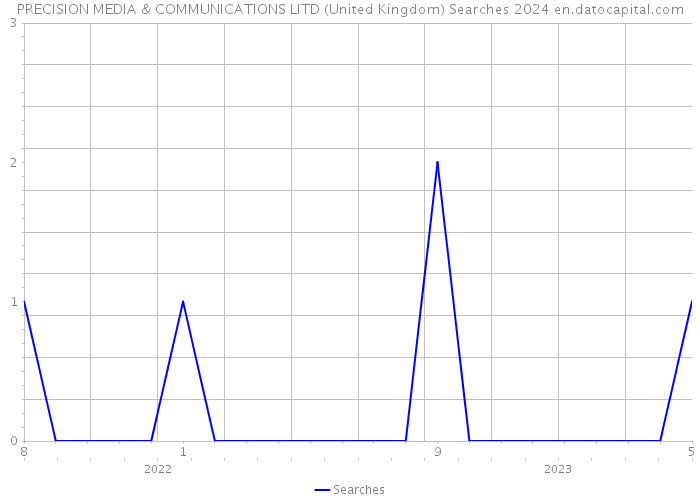 PRECISION MEDIA & COMMUNICATIONS LITD (United Kingdom) Searches 2024 