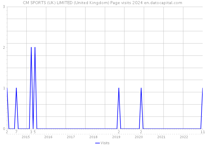 CM SPORTS (UK) LIMITED (United Kingdom) Page visits 2024 