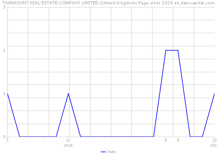 FAIRMOUNT REAL ESTATE COMPANY LIMITED (United Kingdom) Page visits 2024 