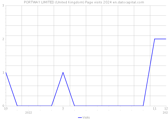 PORTWAY LIMITED (United Kingdom) Page visits 2024 