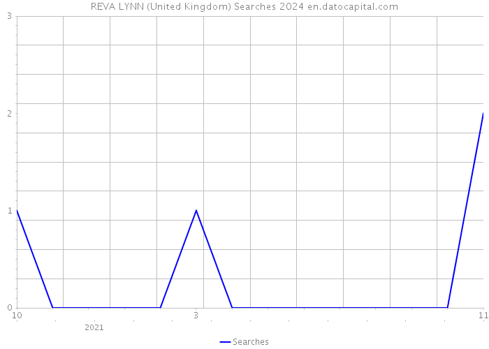 REVA LYNN (United Kingdom) Searches 2024 