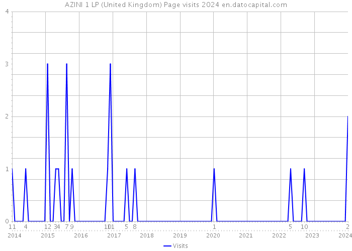 AZINI 1 LP (United Kingdom) Page visits 2024 