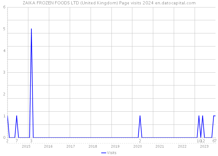 ZAIKA FROZEN FOODS LTD (United Kingdom) Page visits 2024 