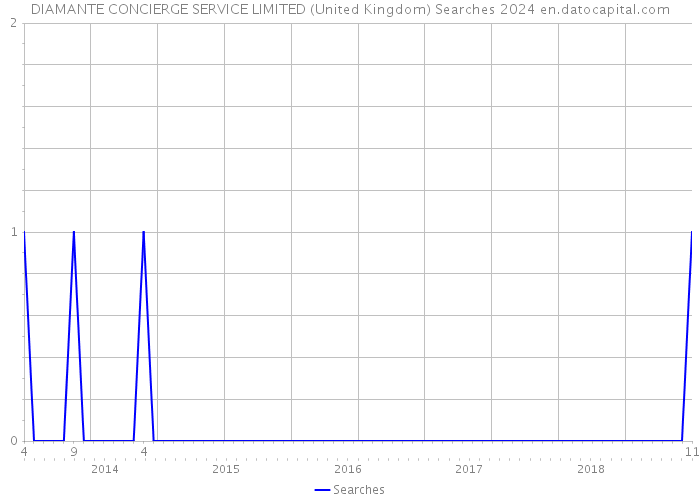 DIAMANTE CONCIERGE SERVICE LIMITED (United Kingdom) Searches 2024 