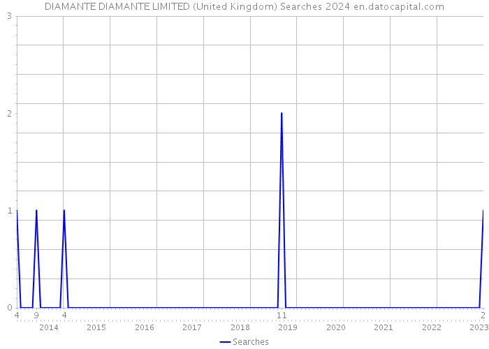DIAMANTE DIAMANTE LIMITED (United Kingdom) Searches 2024 