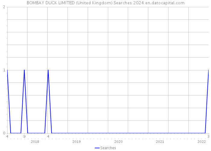 BOMBAY DUCK LIMITED (United Kingdom) Searches 2024 