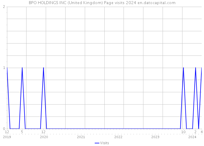 BPO HOLDINGS INC (United Kingdom) Page visits 2024 