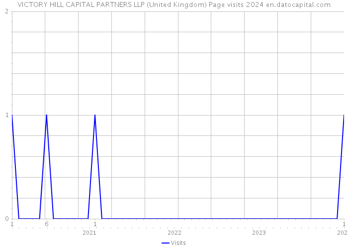 VICTORY HILL CAPITAL PARTNERS LLP (United Kingdom) Page visits 2024 