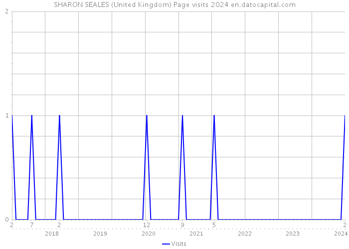 SHARON SEALES (United Kingdom) Page visits 2024 
