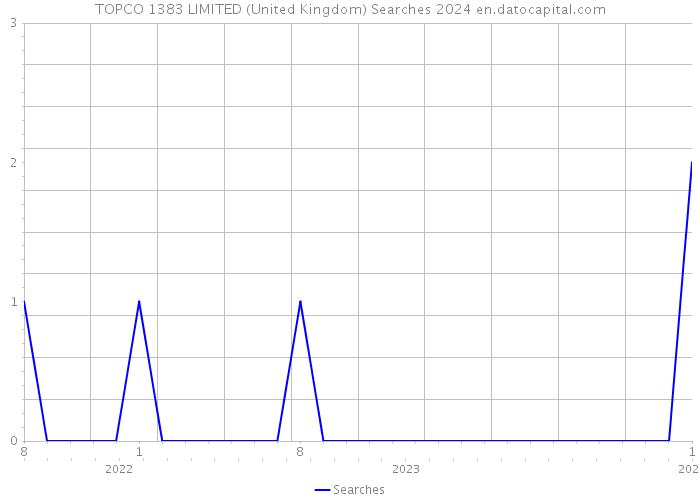 TOPCO 1383 LIMITED (United Kingdom) Searches 2024 