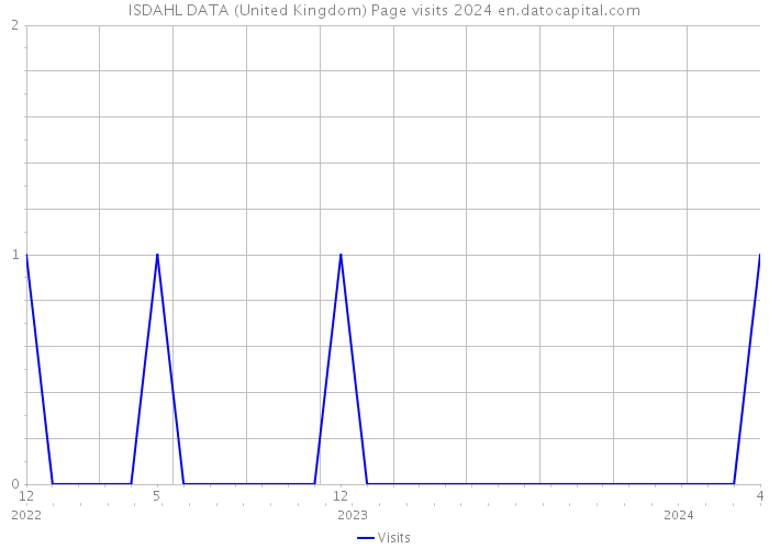 ISDAHL DATA (United Kingdom) Page visits 2024 