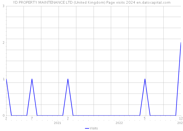 YD PROPERTY MAINTENANCE LTD (United Kingdom) Page visits 2024 