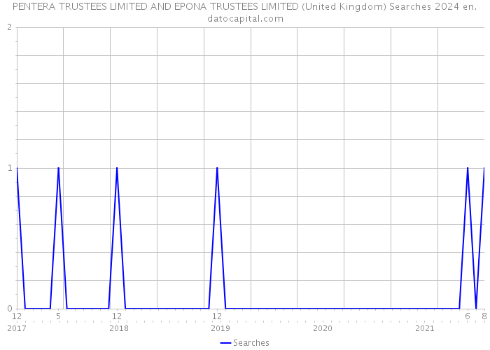PENTERA TRUSTEES LIMITED AND EPONA TRUSTEES LIMITED (United Kingdom) Searches 2024 