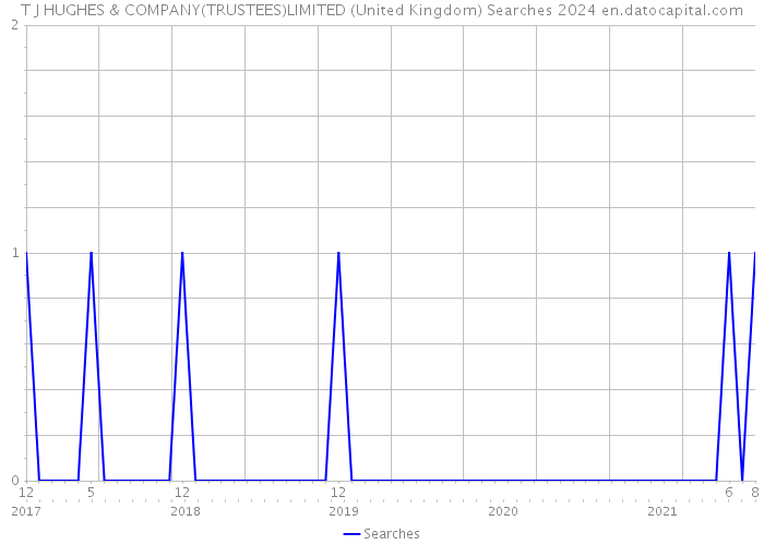 T J HUGHES & COMPANY(TRUSTEES)LIMITED (United Kingdom) Searches 2024 