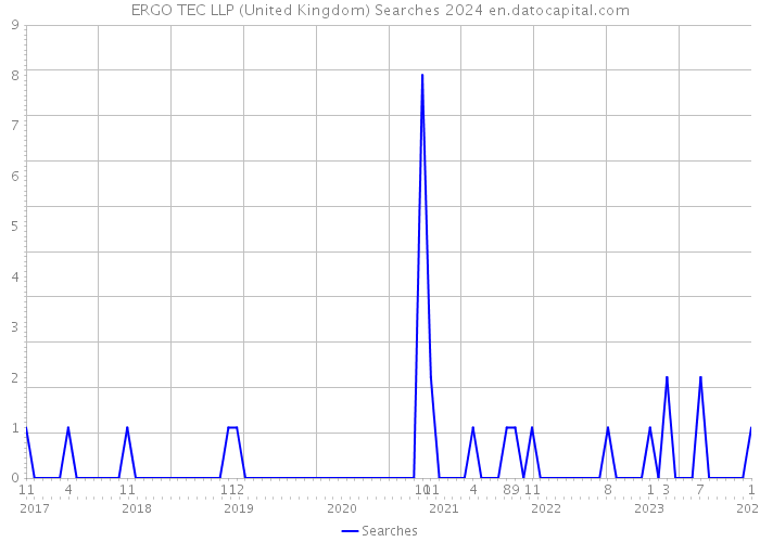 ERGO TEC LLP (United Kingdom) Searches 2024 