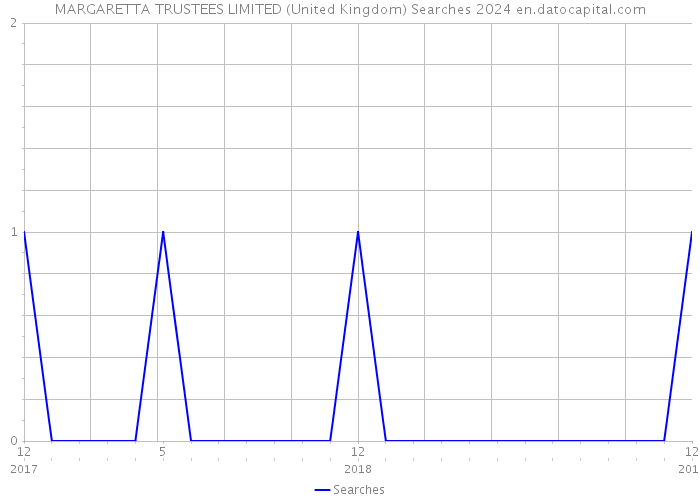 MARGARETTA TRUSTEES LIMITED (United Kingdom) Searches 2024 