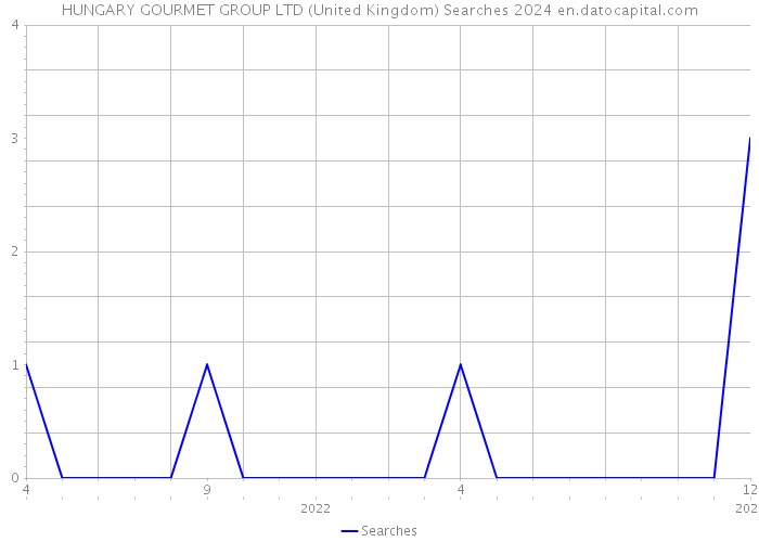 HUNGARY GOURMET GROUP LTD (United Kingdom) Searches 2024 
