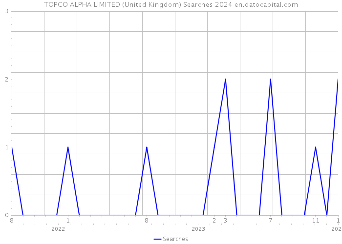 TOPCO ALPHA LIMITED (United Kingdom) Searches 2024 