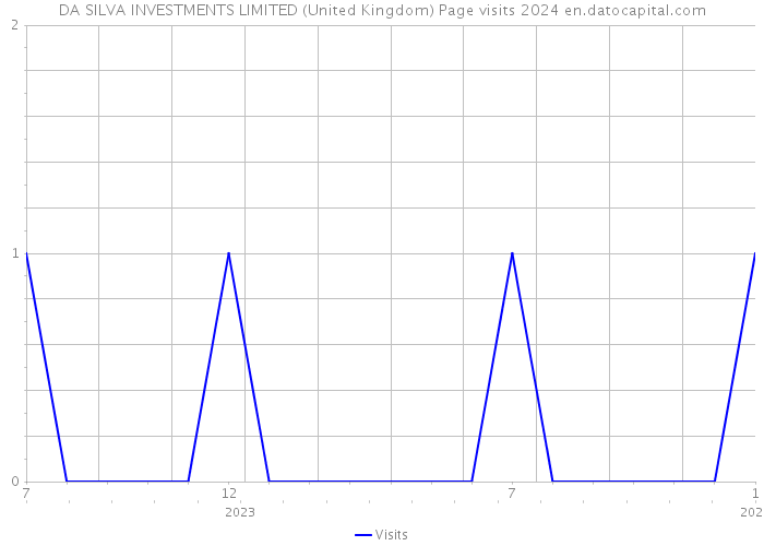 DA SILVA INVESTMENTS LIMITED (United Kingdom) Page visits 2024 