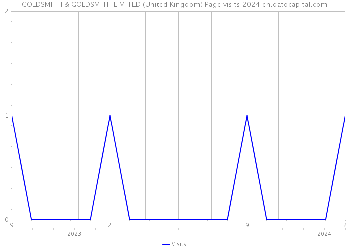 GOLDSMITH & GOLDSMITH LIMITED (United Kingdom) Page visits 2024 
