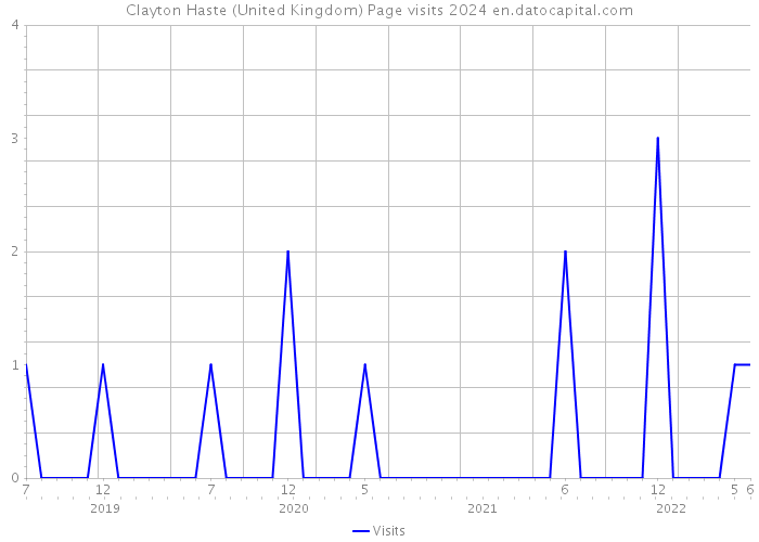 Clayton Haste (United Kingdom) Page visits 2024 