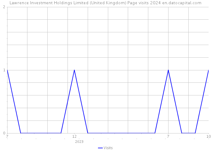 Lawrence Investment Holdings Limited (United Kingdom) Page visits 2024 