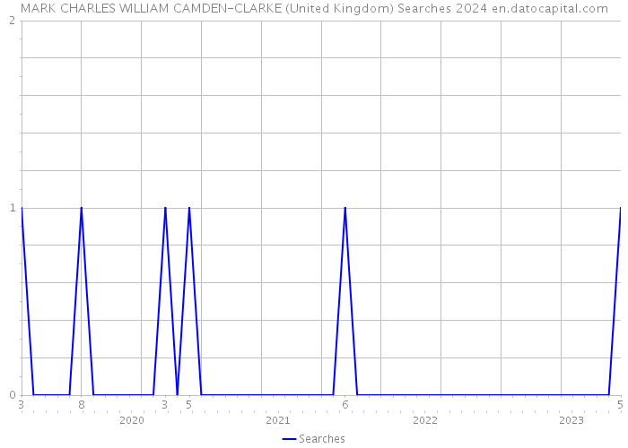 MARK CHARLES WILLIAM CAMDEN-CLARKE (United Kingdom) Searches 2024 