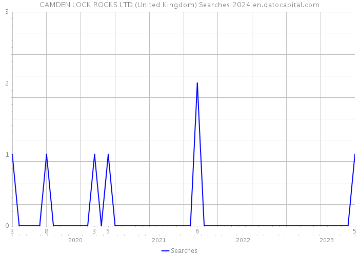 CAMDEN LOCK ROCKS LTD (United Kingdom) Searches 2024 