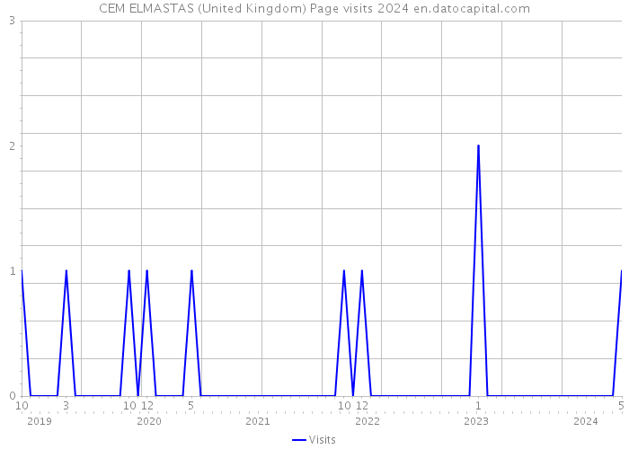 CEM ELMASTAS (United Kingdom) Page visits 2024 